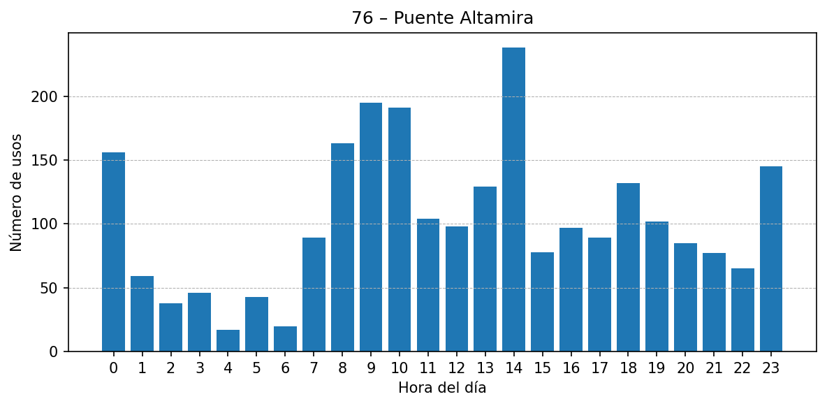 Estación 076 – Puente Altamira